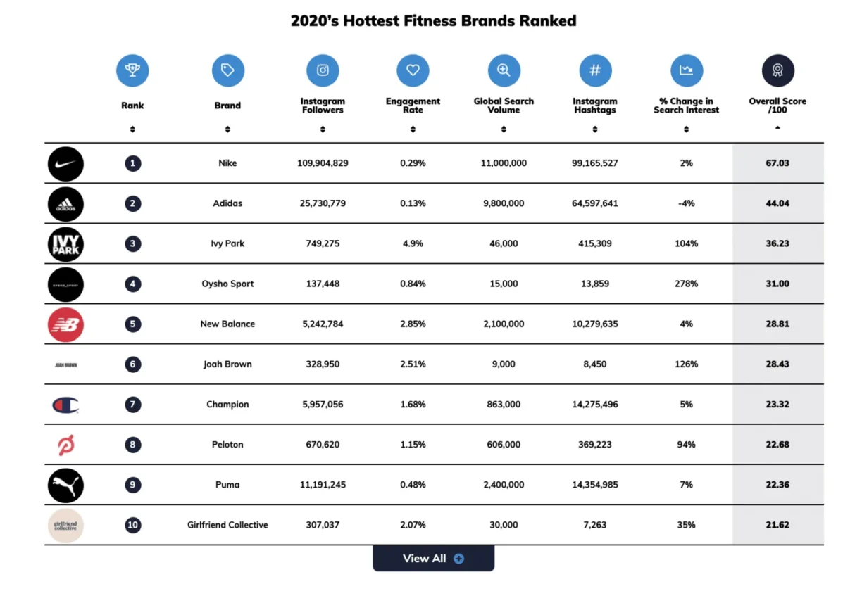 hottest fitness brand infographic
