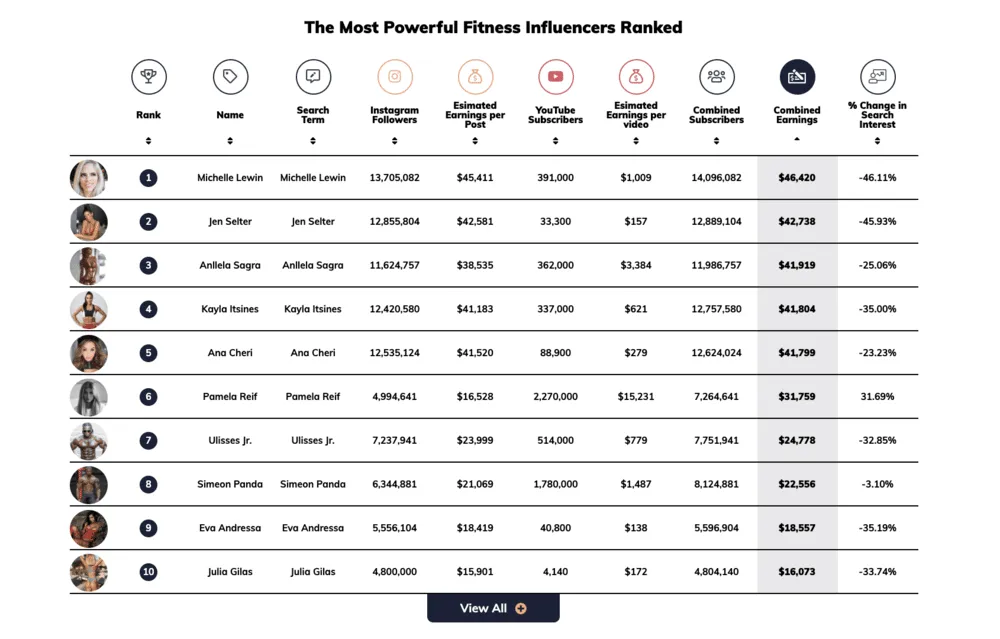 Most Powerful Fitness Influencers FutureFit