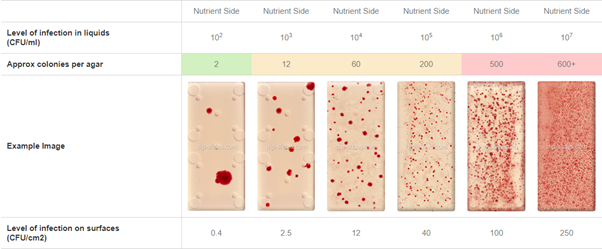 *Levels of infection on surfaces measured using table B: