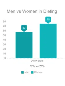 Menvswomenindieting