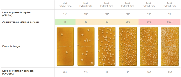 *Levels of yeast colonies on surfaces measured using table A: