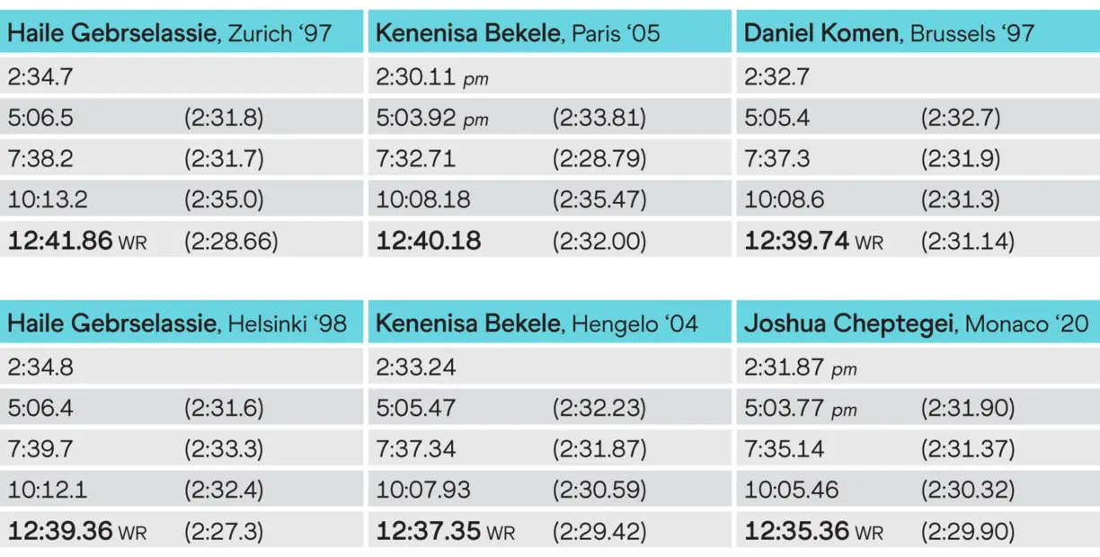 Comparison of kilometre splits for the six fastest 5000m times in history