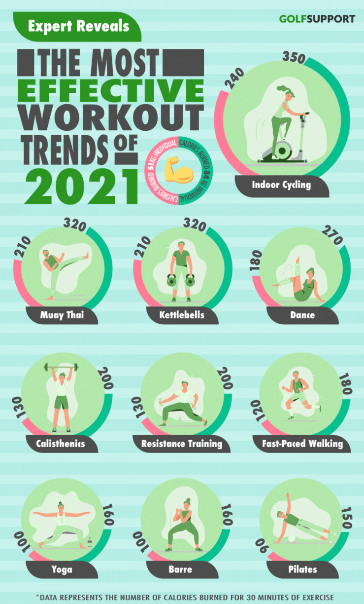 Most efficient workout trends of 2021 golfsupport