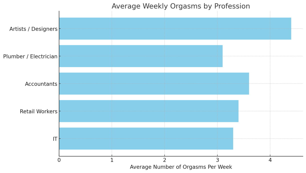 The five professions which have the most orgasms