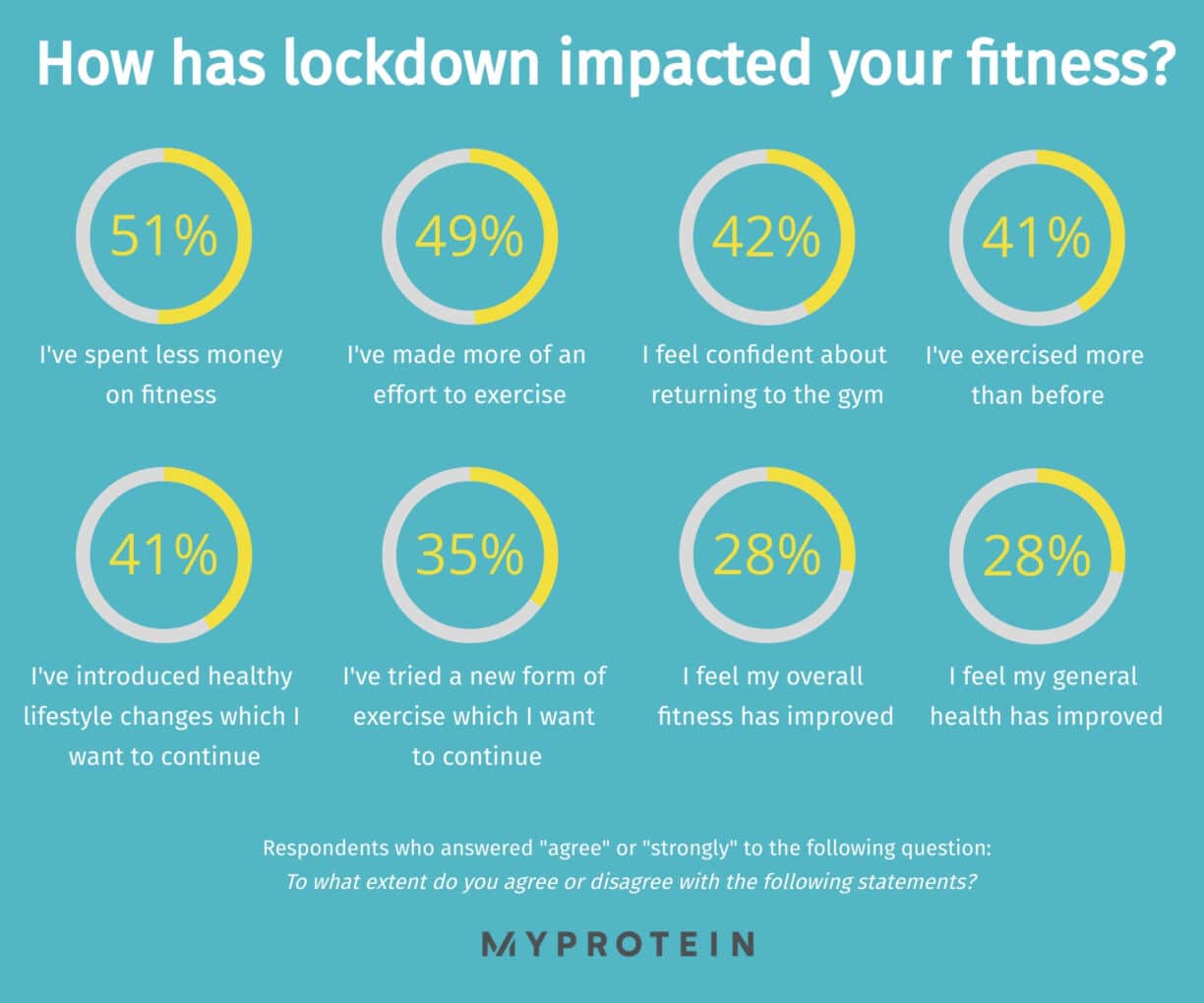Lockdown impact on fitness graph