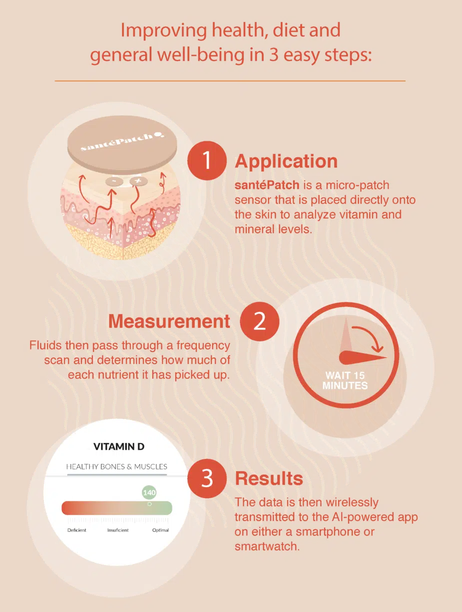 Wearable technology santépatch