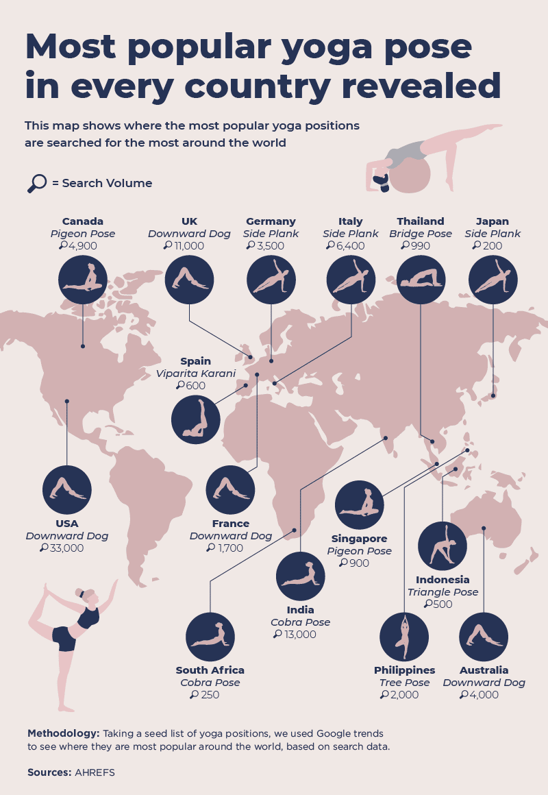 Popular yoga poses around the world infographic