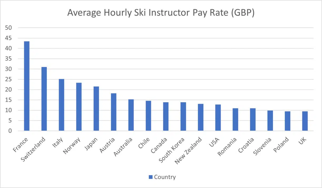 Hourly ski instructor rates