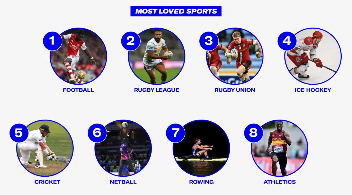 Most loved sports in 2022