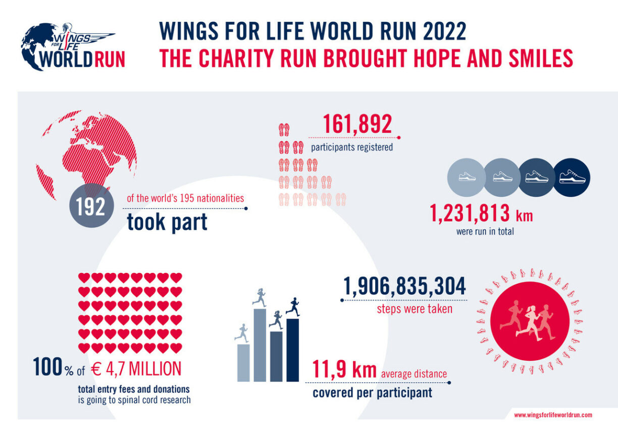 Wings for life infographic