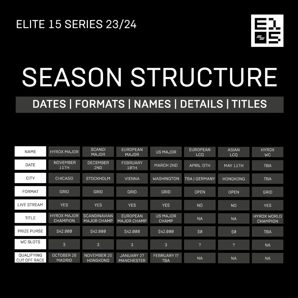 Hyrox Elite 15 Season Structure Graphic