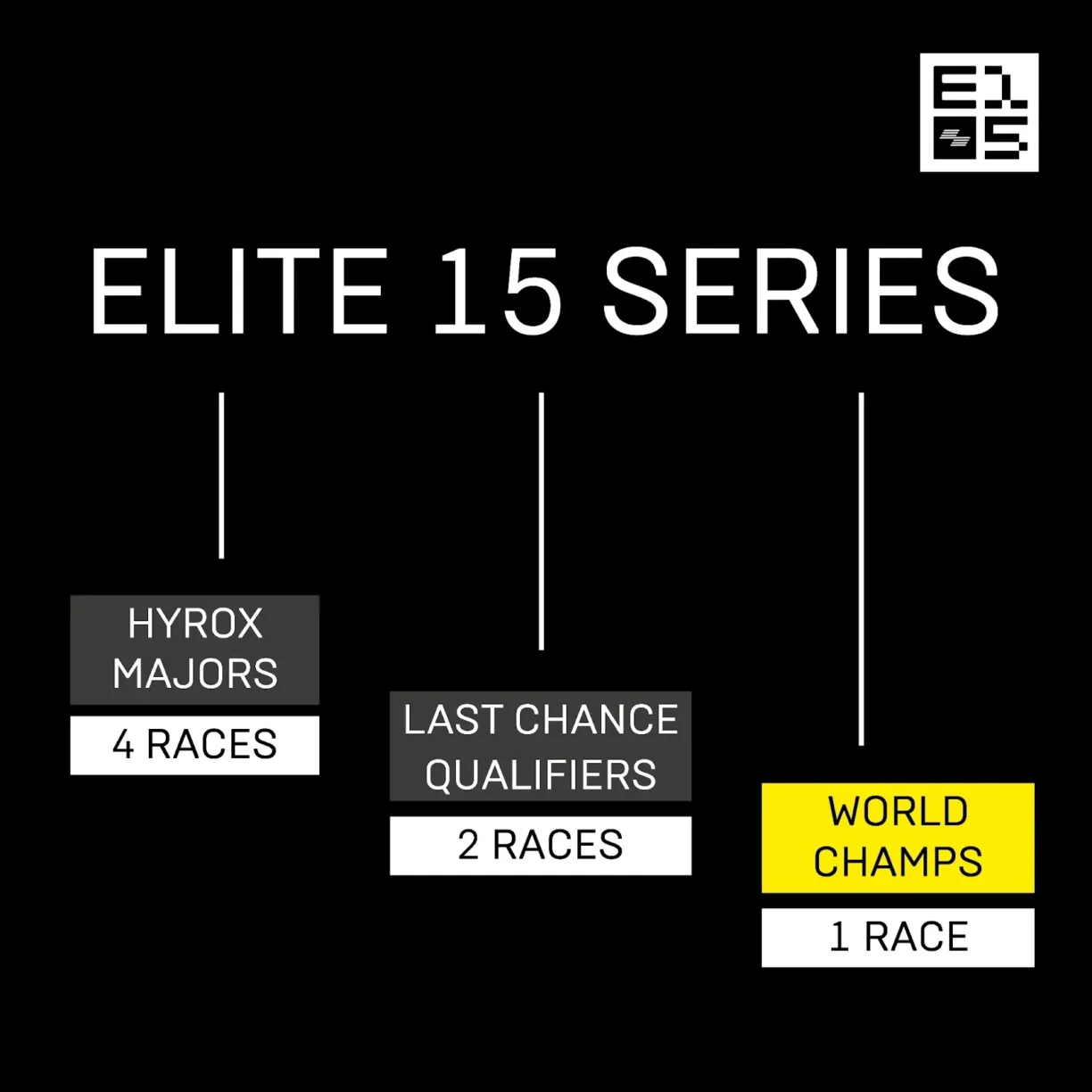 Hyrox Elite 15 infographic