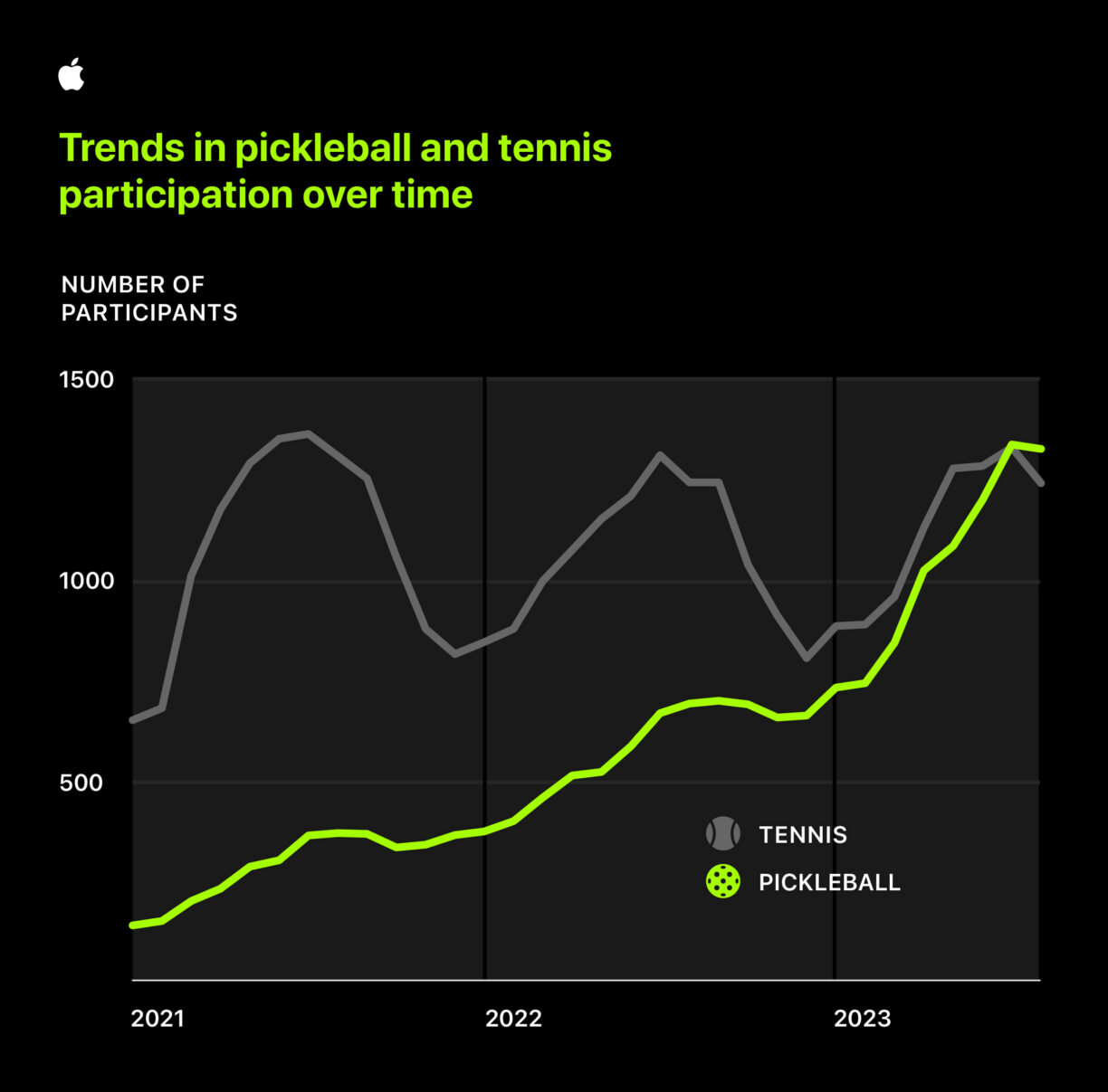Apple-Watch-health-study-pickleball-tennis-trend