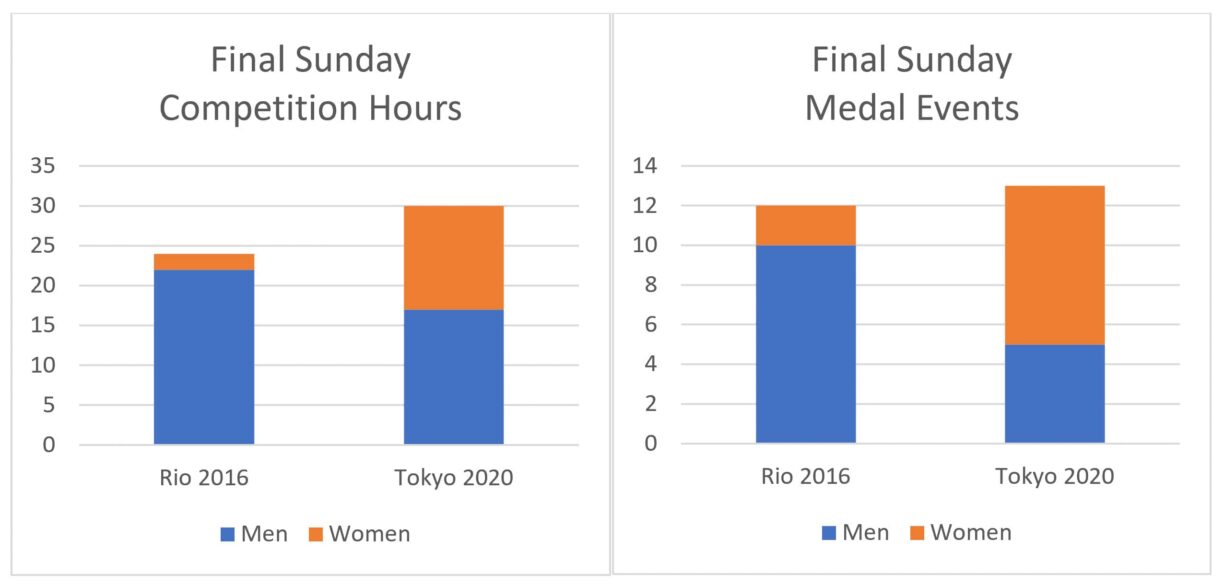 men’s and women’s sports equality