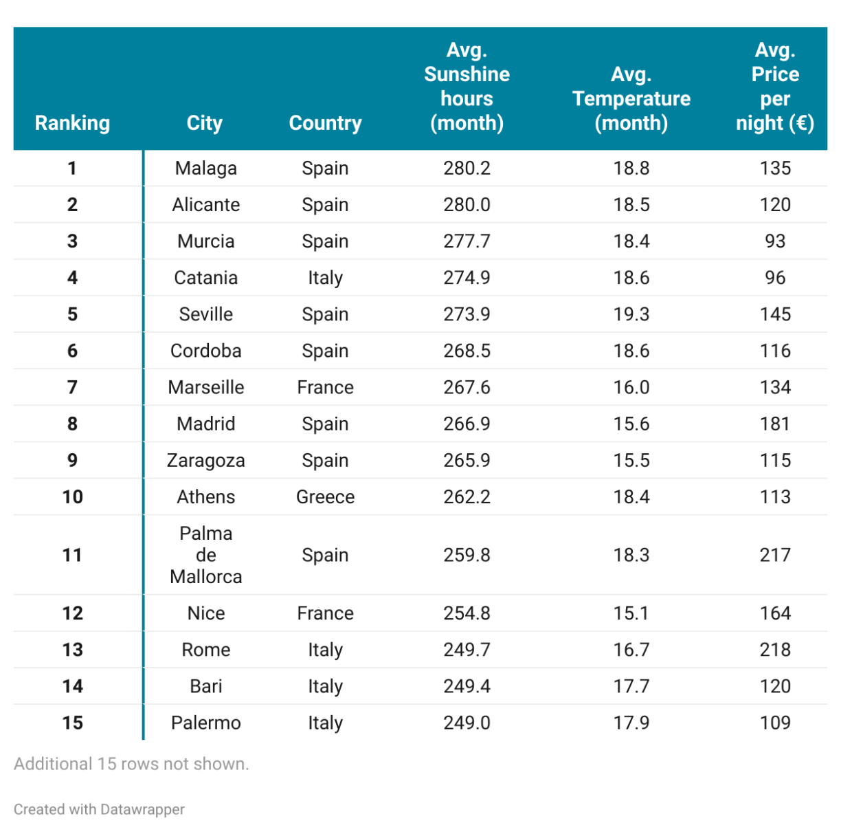 Top-15-Sunniest-Cities-Europe-_-Holidu