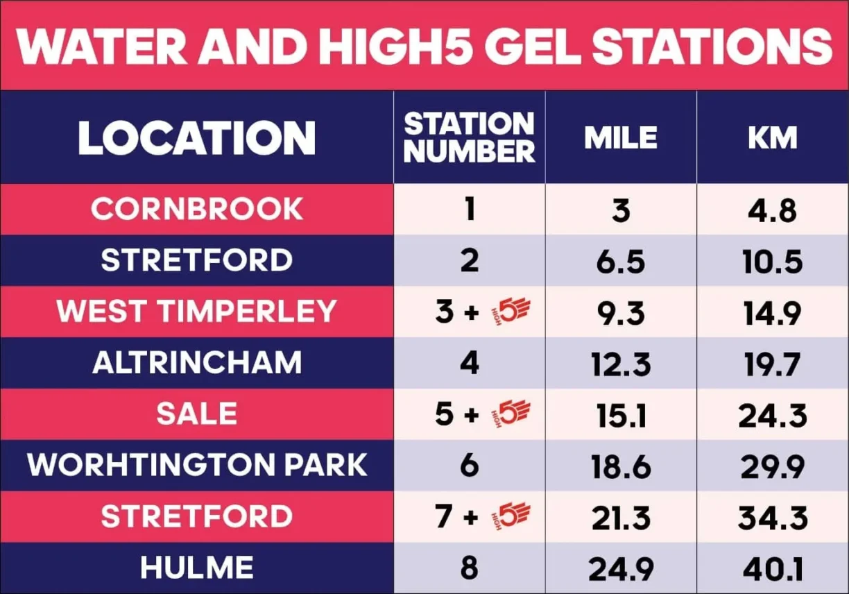 Manchester Marathon Runners Water and HIGH5 Gel Stations